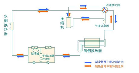 全面簡(jiǎn)析風(fēng)冷模塊機(jī)組（原理、結(jié)構(gòu)、熱回收及安裝要點(diǎn)）