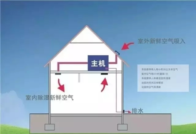 新風(fēng)除濕系統(tǒng)、家庭新風(fēng)除濕帶給人們的好處