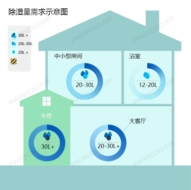 怎么選購適合自己的除濕機？除濕量的大小
