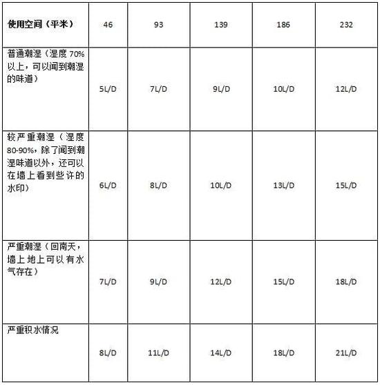 除濕機(jī)加濕器的原理是什么，南北差異應(yīng)該買(mǎi)哪個(gè)？