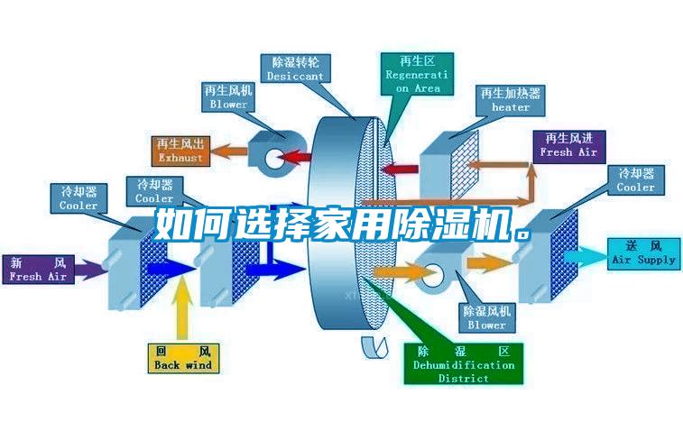 如何選擇家用除濕機。