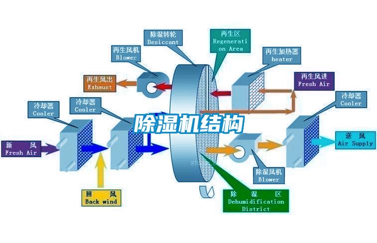 除濕機結(jié)構(gòu)