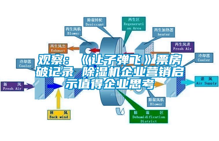 觀察：《讓子彈飛》票房破記錄 除濕機(jī)企業(yè)營(yíng)銷啟示值得企業(yè)思考