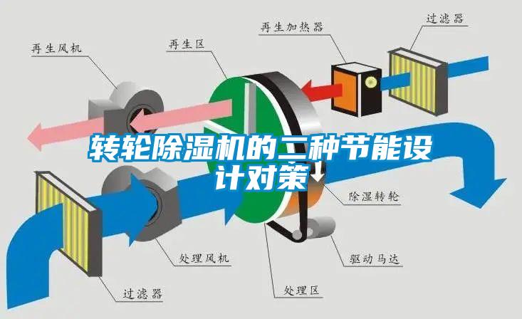 轉(zhuǎn)輪除濕機(jī)的二種節(jié)能設(shè)計(jì)對策