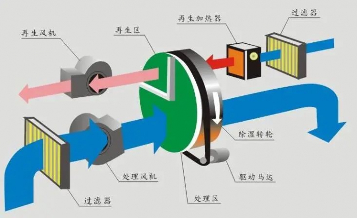 臥式升溫型除濕機，烘干房升溫排濕不占地