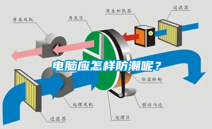 電腦應(yīng)怎樣防潮呢？