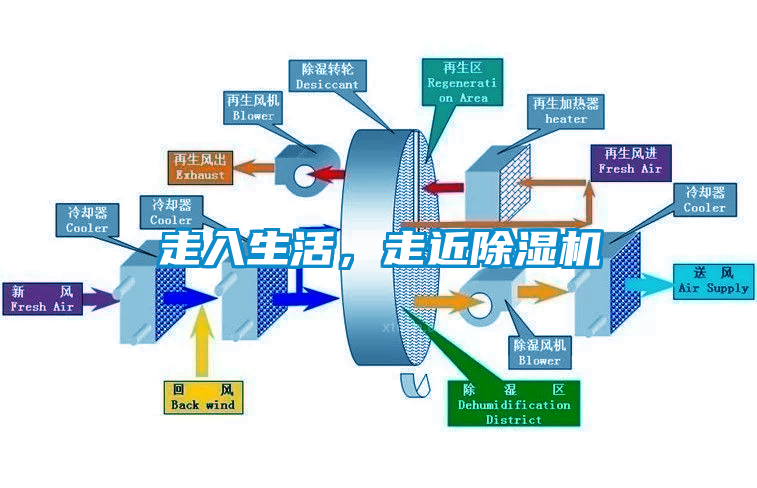 走入生活，走近除濕機