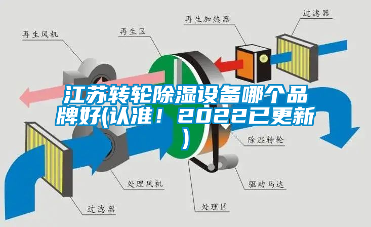 江蘇轉(zhuǎn)輪除濕設備哪個品牌好(認準！2022已更新)