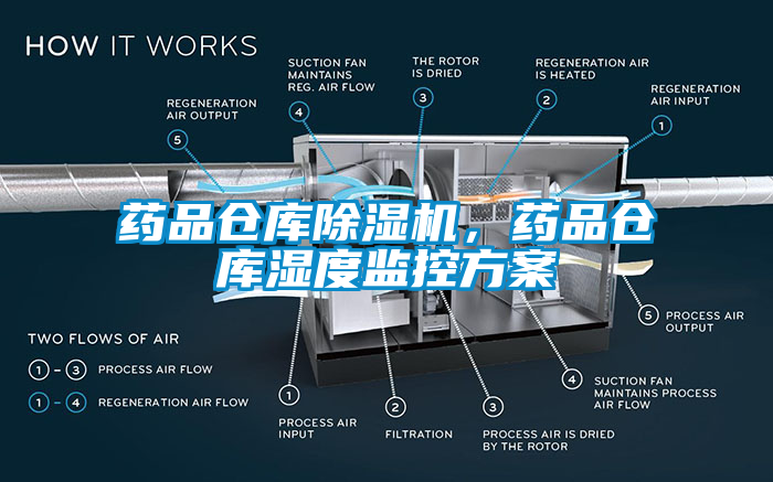藥品倉庫除濕機(jī)，藥品倉庫濕度監(jiān)控方案