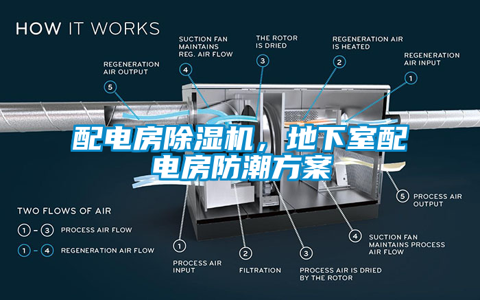 配電房除濕機(jī)，地下室配電房防潮方案