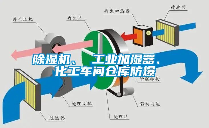 除濕機、 工業(yè)加濕器、 化工車間倉庫防爆