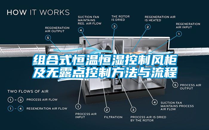 組合式恒溫恒濕控制風(fēng)柜及無露點控制方法與流程