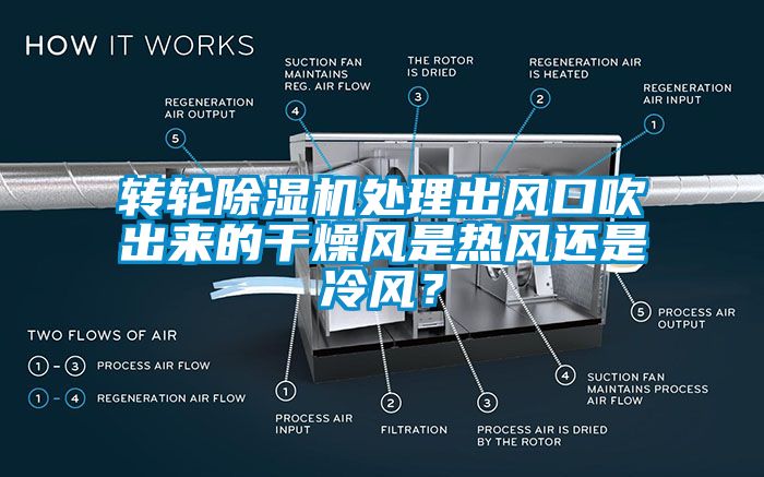 轉(zhuǎn)輪除濕機處理出風(fēng)口吹出來的干燥風(fēng)是熱風(fēng)還是冷風(fēng)？