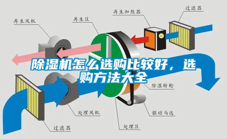 除濕機怎么選購比較好，選購方法大全