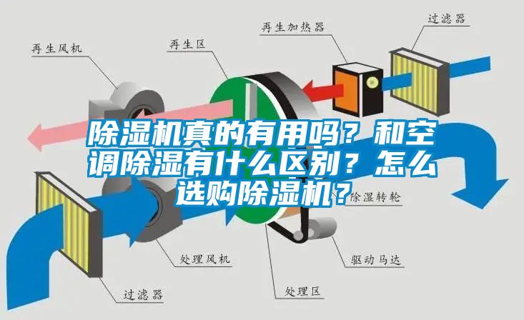 除濕機真的有用嗎？和空調(diào)除濕有什么區(qū)別？怎么選購除濕機？