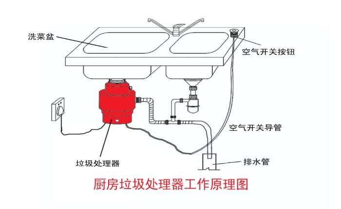 垃圾分類大勢(shì)所趨 垃圾處理器能否迎來市場(chǎng)機(jī)遇？